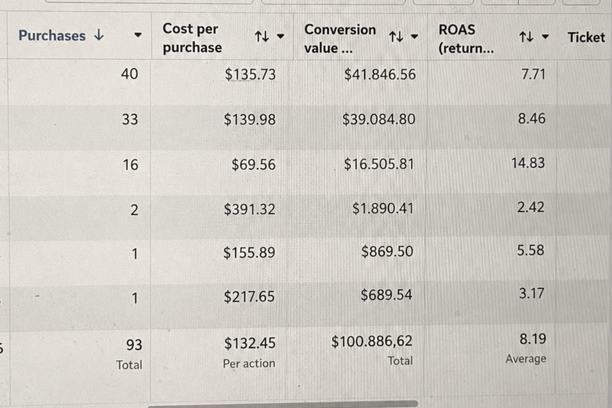 Ads manager report for a client account showing 93 purchases and a total conversion value of 100,886.62 Brazilian reais over one week.