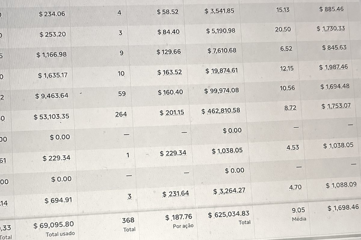 Ads manager report in Portuguese for a client account showing 368 purchases and a total conversion value of 625,034.83 Brazilian reais across thirty days.